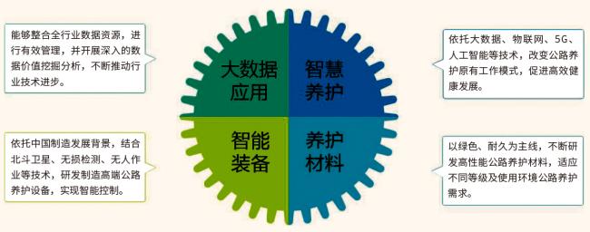 《公路“十四五”發(fā)展規(guī)劃》熱點解讀（三）