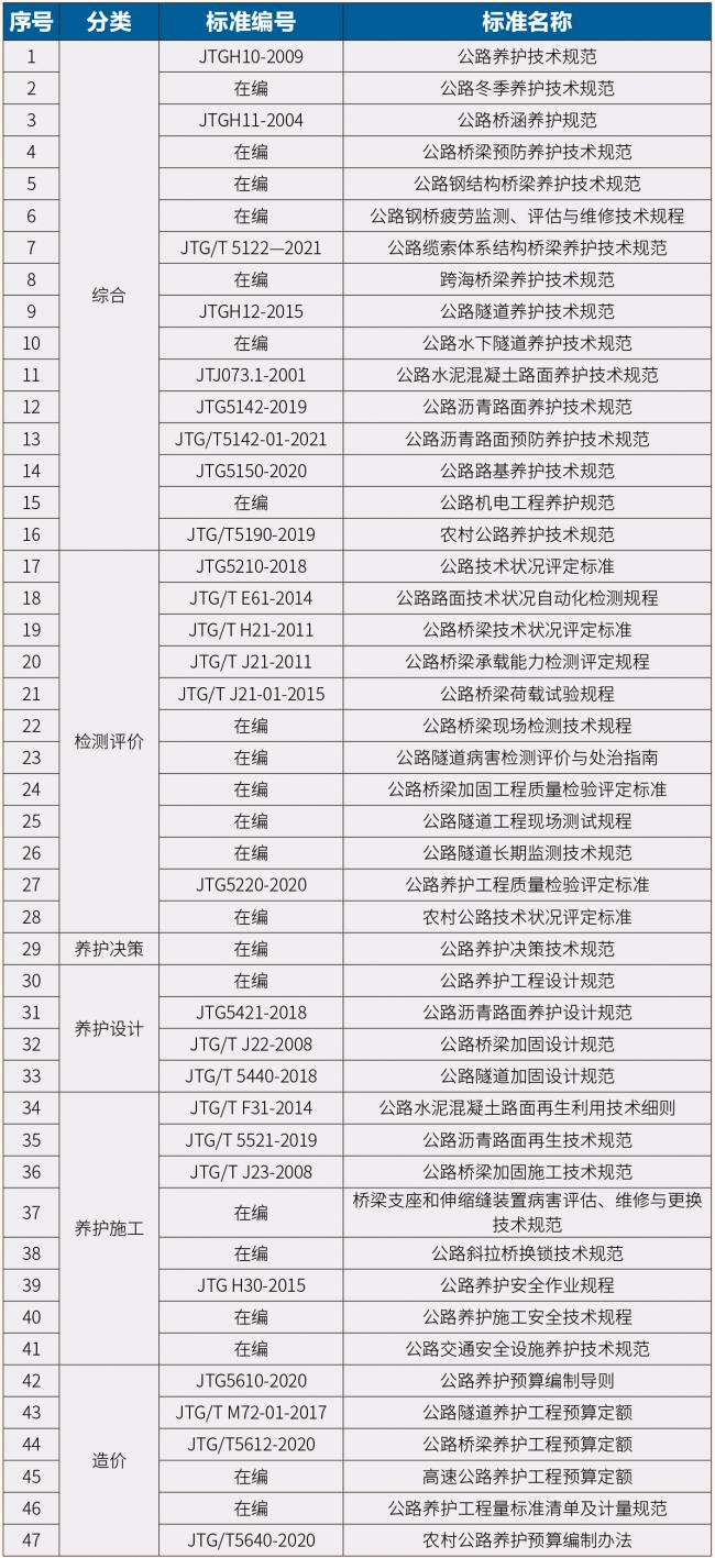 《公路“十四五”發(fā)展規(guī)劃》熱點解讀（三）